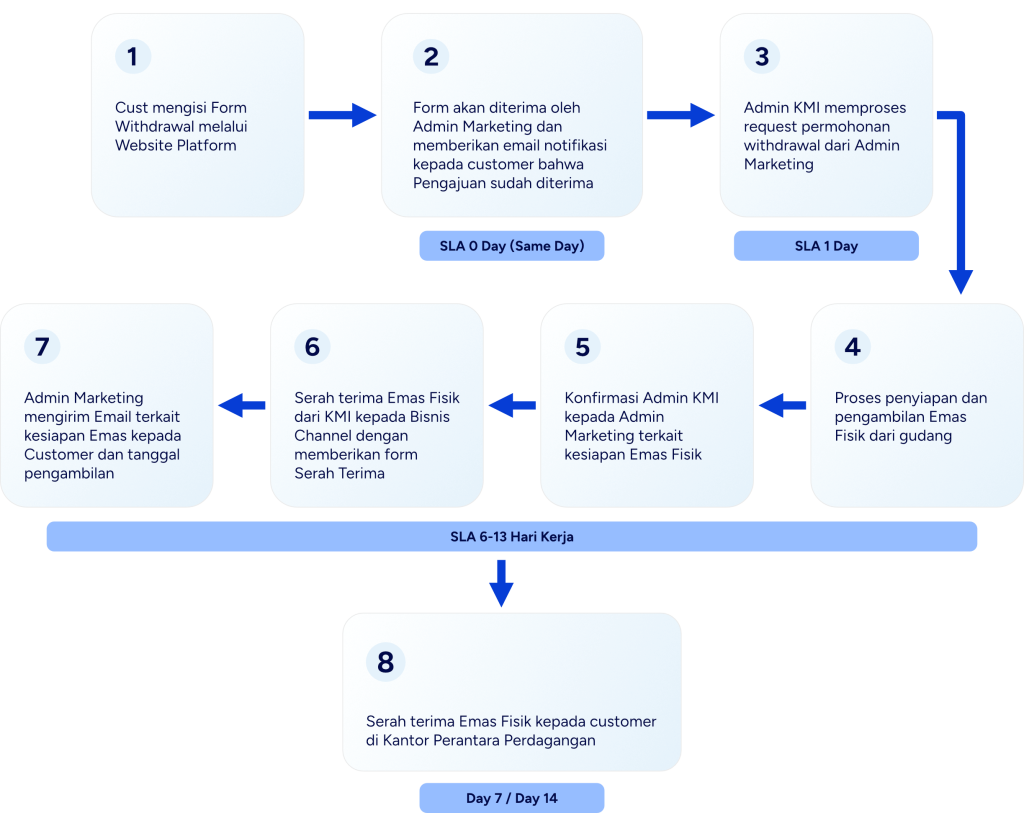 tentang penarikan emas